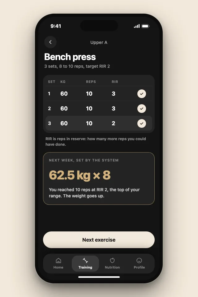 A set of bench press logged at 60 kg for 10 reps at RIR 2. The system sets next week to 62.5 kg for 8.