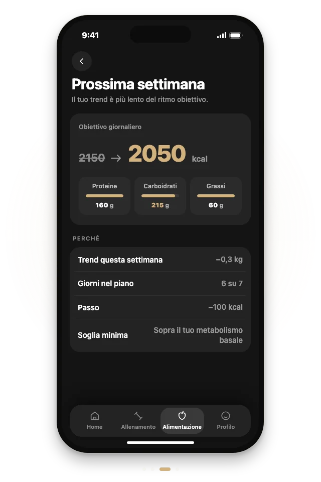 L'app legge il tuo check-in e il tuo trend e abbassa l'obiettivo giornaliero da 2150 a 2050 kcal la prossima settimana.