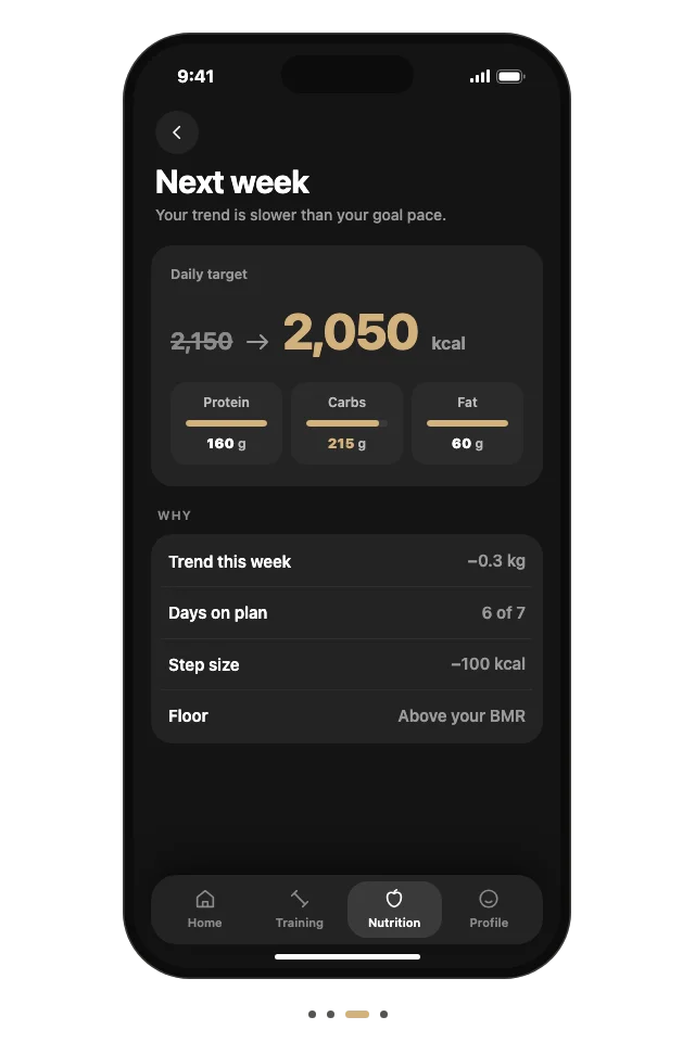 The app reads your check-in and trend, then lowers your daily target from 2,150 to 2,050 kcal for next week.